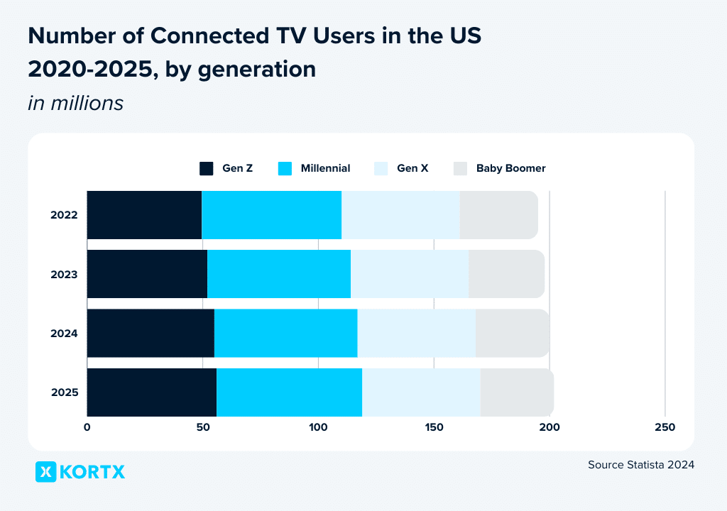 ctv user stats 2024